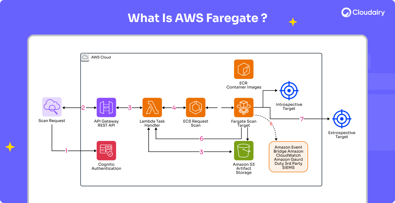 Fargate vs Lambda: A Clear Comparison for Modern Workloads